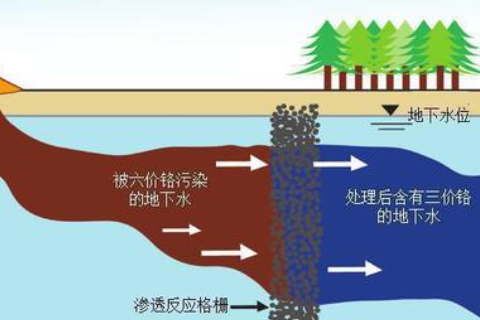 場(chǎng)地污染修復(fù)有哪些分類(lèi)？