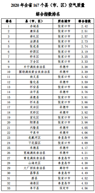 河北省空氣質(zhì)量綜合指數(shù)排名