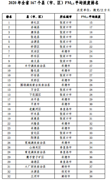 2020河北省167個縣（市、區(qū)）PM2.5平均濃度排名