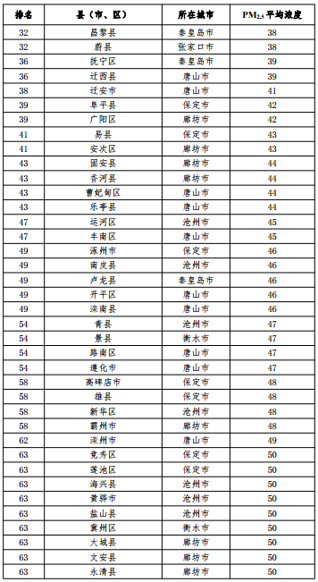 2020河北省167個縣（市、區(qū)）PM2.5平均濃度排名