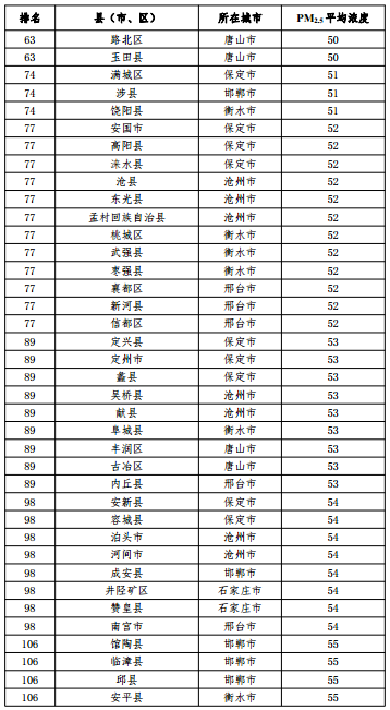 2020河北省167個縣（市、區(qū)）PM2.5平均濃度排名