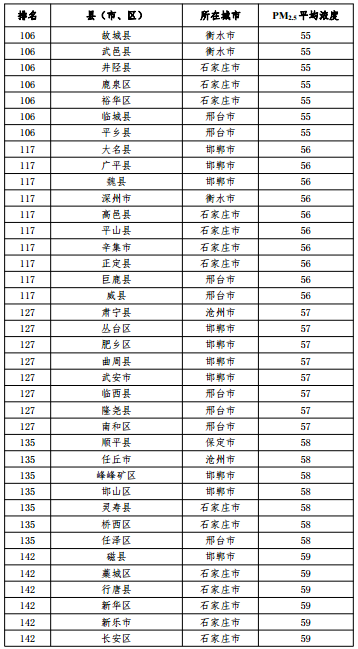 2020河北省167個縣（市、區(qū)）PM2.5平均濃度排名