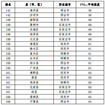 2020河北省167個縣（市、區(qū)）PM2.5平均濃度排名