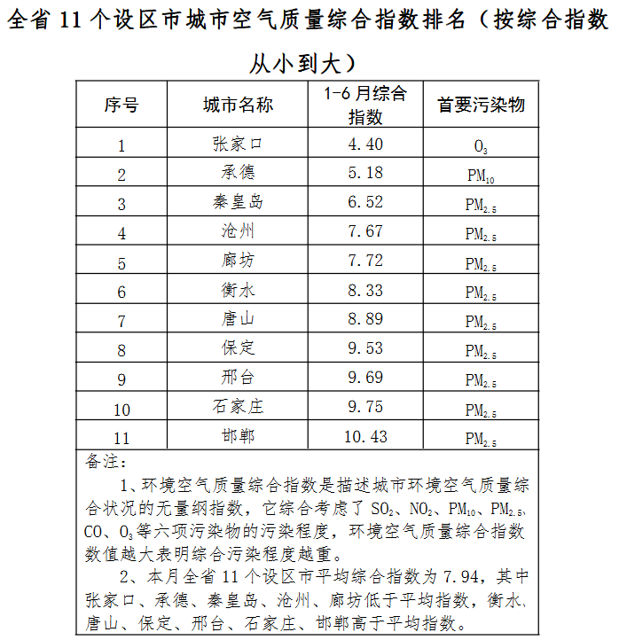  2 0 1 7 年上半年全省環(huán)境空氣質(zhì)量 排名